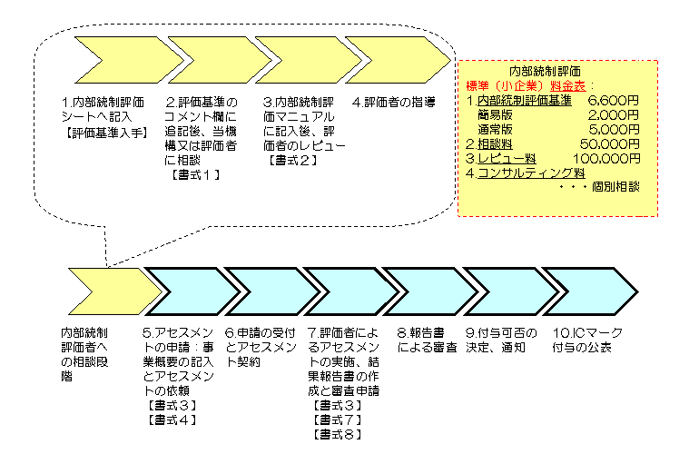 認証までの流れ